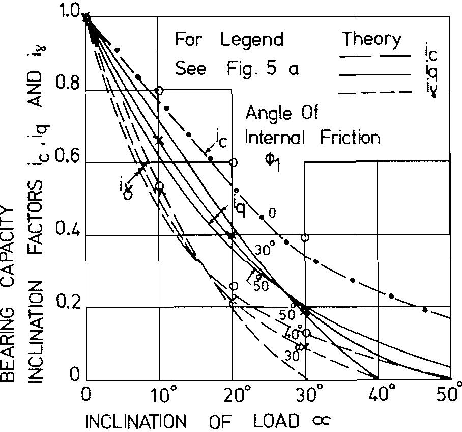 (PDF) Ultimate bearing capacity of foundations on layered soils under ...