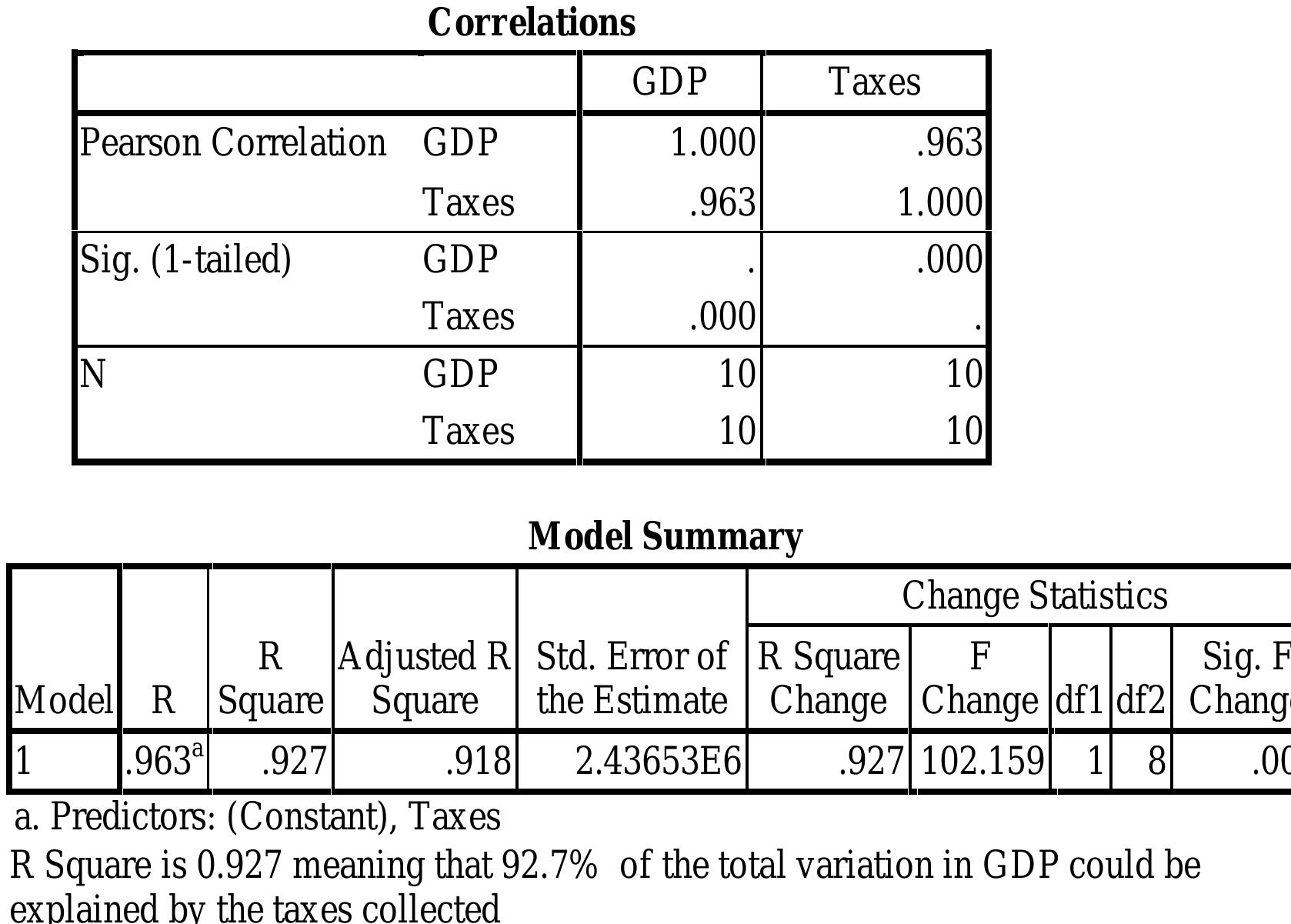 The table depict the mean and the standard deviation of gdp