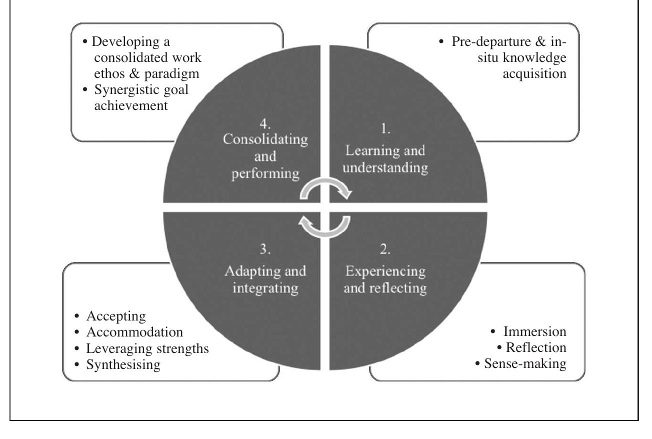 Conceptualisation of the findings of the paper