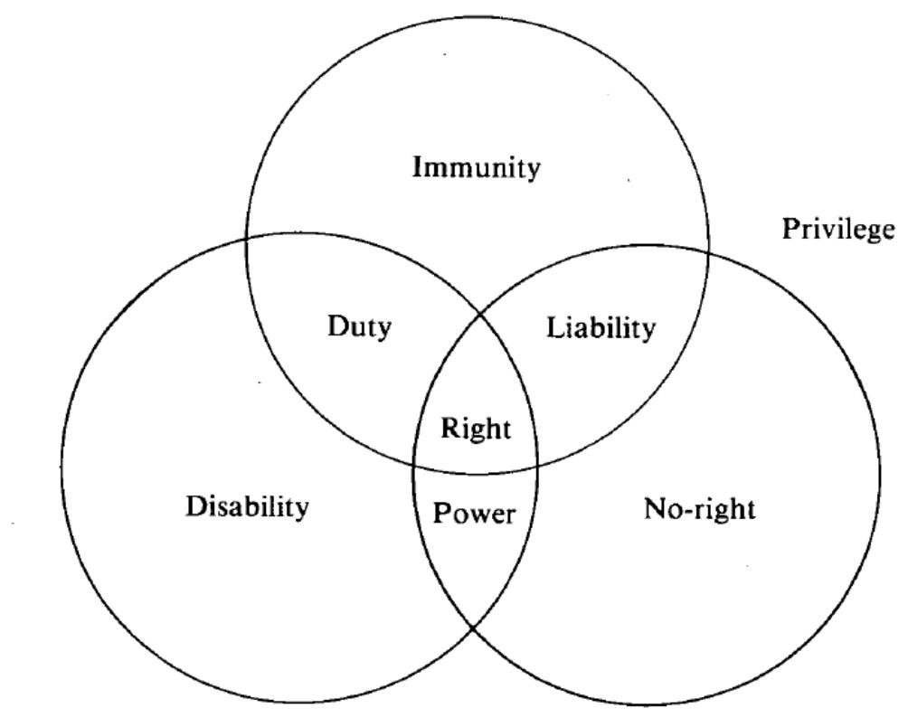 (PDF) HOHFELD'S ANALYSIS OF RIGHTS AND DUTIES