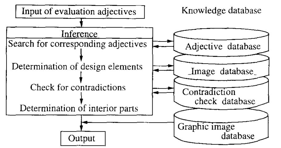 Construction and flowchart of car interior styling support