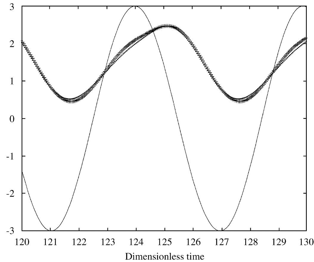 Time histories of drag coefficient and cylinder displacement