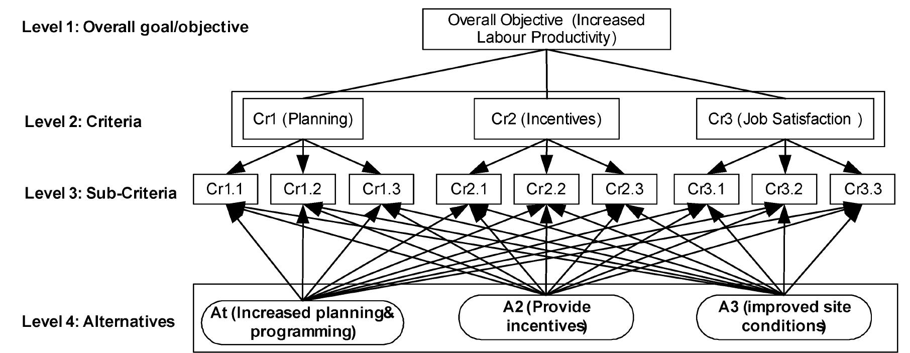 (PDF) Construction Management and Economics Application of AHP in ...
