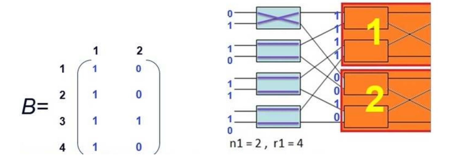 State of the first layers according to b matrix