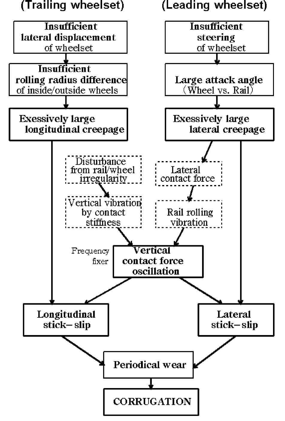 (PDF) Formation mechanism and countermeasures of rail corrugation on ...