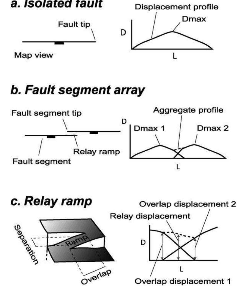(PDF) A linkage criterion for segmented normal faults