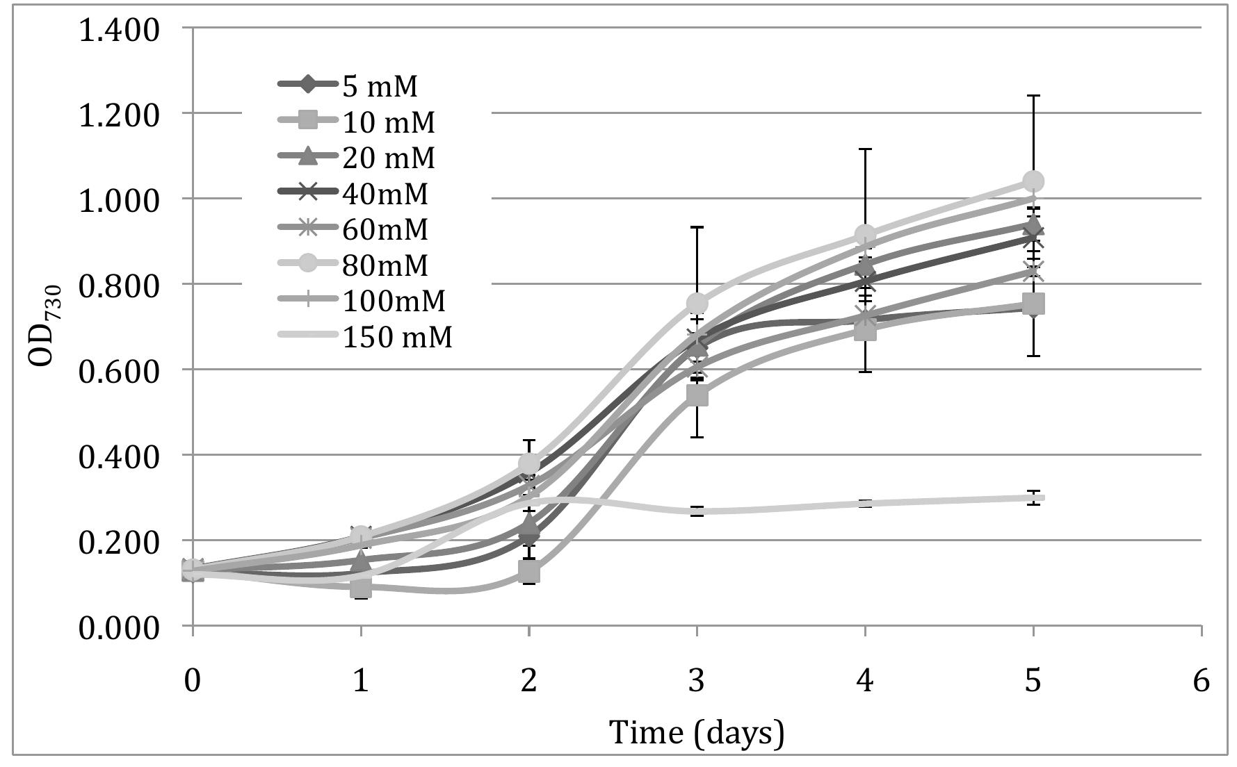 1-growth-curves-of-t-elongatus-on-increasing-levels-of