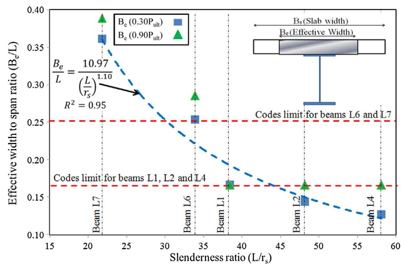 Effect of steel beam slenderness ratio on the effective