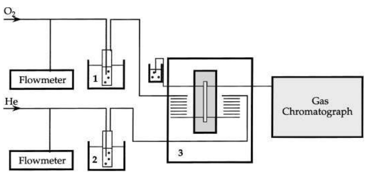 Fig. 2. The equipment for permeability measurements: 1, 2- thermostatic gas humidifiers, 3 - thermostatic permeability cell  To determine membrane water uptake from the va- pour phase the sample was exposed to water vapour with 100% relative humidity at a given temperature for several days. During the experiment the sample weight was measured and after its stabilization the water content was determined by weighing the sample and subtracting the weight of the dry sample. Water uptake measurements were repeated for different membrane samples. The heat-treated membrane sample was obtained by drying under vacuum at  Permeability measurements were made by means of the equipment shown in Figs 1 and 2. The cell was constructed as follows. The membrane sample was sandwiched between two stainless steel plates (Fig. 1), each having a gas inlet and outlet as well as gas chambers facing the membrane. Oxygen or hy- drogen was supplied to the left chamber and helium to the right chamber of the permeability cell. One of the cell outlets led to the gas chromatograph, the other one to the beaker with distilled water (Fig. 2). In this way, there was the same pressure in the two gas chambers and possible effect of pressure gradient and convection was excluded. All gases were humi- dified in gas wash bottles. The temperature of the gas wash bottles, as well as of the cell, was held constant by means of water thermostats. Relative humidity of the gases was changed by using a temperature dif- ference between the humidifiers and the thermostated cell. For experiments with dry gas, the wash bottles were removed from the system and the membrane 