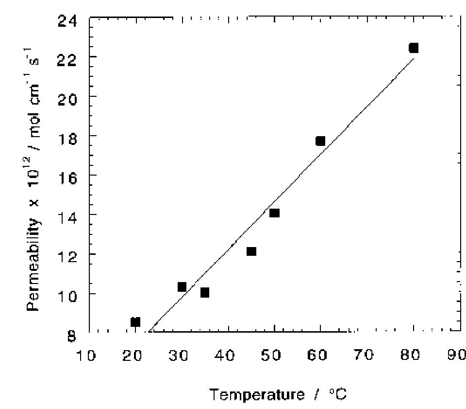 Fig. 7. Hydrogen permeability through the Nafion® membrane at different temperatures.  gas chromotograph are very small), and minor de- viations in experimental conditions like atmospheric conditions in the laboratory, small differences in membrane pretreatment may influence the results. Another possible reason is be insufficient equilibra- tion with water vapour. This is, however, a point of discussion since the preliminary permeability tests showed that the amount of oxygen diffusing through the membrane becomes constant after 5-6 h of measurement. The value of permeability was nearly the same regardless of the initial condition of the membrane (dried or fully hydrated). Another sug- gestion regarding membrane equilibration with water vapour is that there exist small deviations in water uptake for different membrane samples and this fac- tor can also influence the permeability values. In spite of the scatter in the values of permeability, the re- lationships between permeability and temperature or gas relative humidity are sufficiently pronounced to be used both qualitatively and quantitatively. Figures 7 and 8 show hydrogen permeability through the 