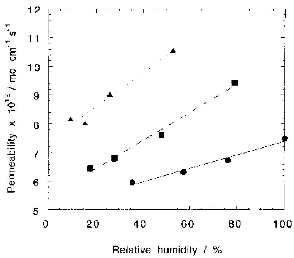 Fig. 5. Oxygen permeability through the Nafion® 117 membrane at different values of gas relative humidity: (A) at 80°C, (™) 60°C, (@) 40°C.  and 5. As seen from Fig. 4, the permeability increased with the temperature for all samples studied. To il- lustrate the importance of gas humidity, an experi- ment with dry gas and dry Nafion® membrane was carried out that showed remarkably lower perme- ability values than those for humidified gas. The in- fluence of relative humidity of the gas is also seen in Fig. 5, where permeability is measured as a function of relative humidity It should be noted that it was difficult to obtain good reproducibility for different series of oxygen permeability measurements (i.e. for different membrane samples and different occasions). Figure 6 shows an example from two different runs where a shift between two straight lines representing the permeability temperature relationship for oxygen can be seen. A possible explanation of this problem is that the values of permeability are rather low (and therefore, the amounts of oxygen registered by the 