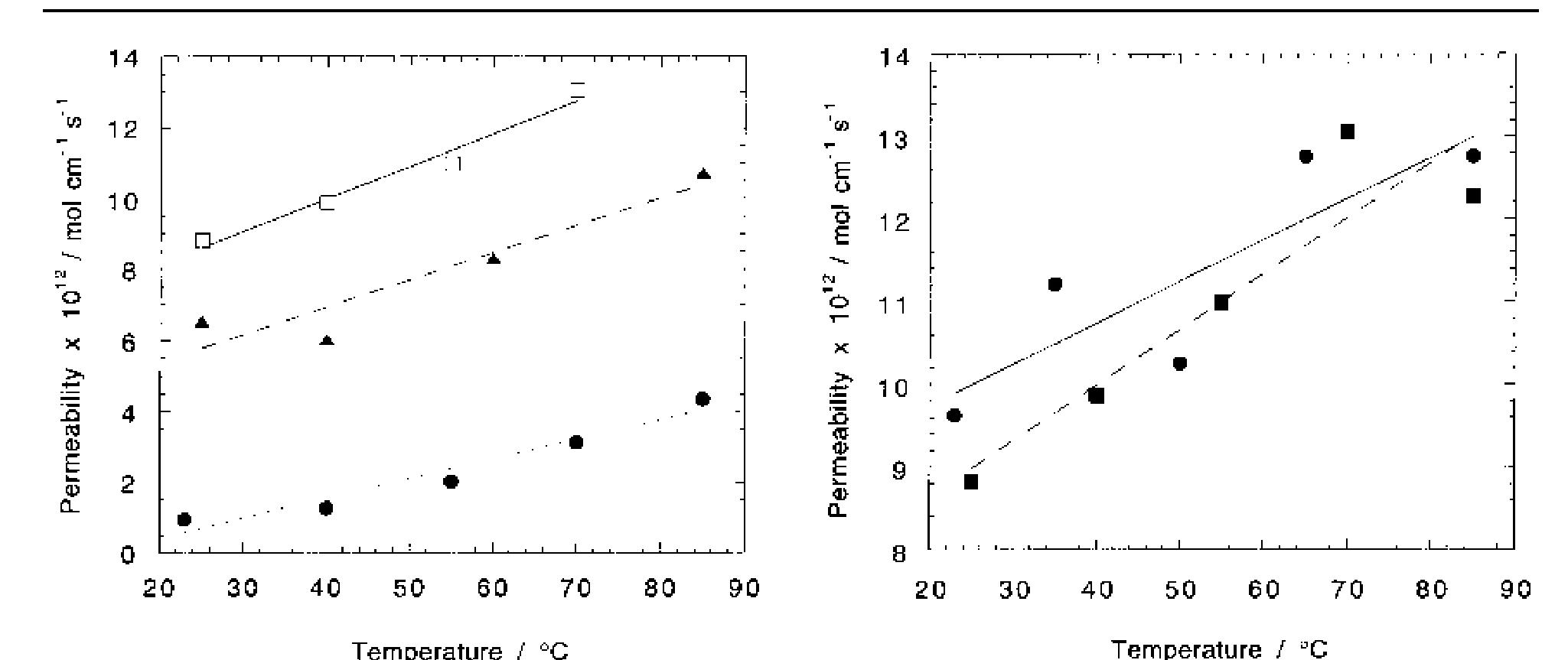 Fig. 4. Oxygen permeability through the Nafion® 117 membrane  and recast film at different temperatures: (  ) Nafion® 117 mem-  brane, 100% relative humidity, (A) recast Nafion® film, 100% re- lative humidity, (@) dried Nafion 117 membrane, dry gas. Straight lines are obtained by the least-square method.  Fig. 6. Two different series of oxygen permeability measurements through the Nafion® 117 membrane. 