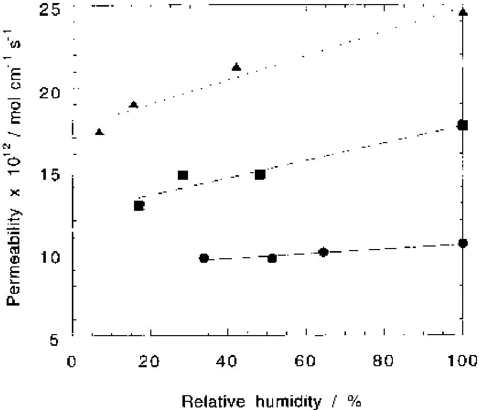 Fig. 8. Hydrogen permeability through Nafion® 117 membrane at different values of gas relative humidity: (A) at 80°C, (™) 60°C, (@) 40°C. 
