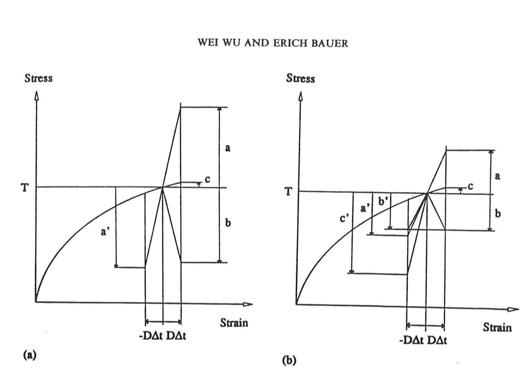 Figure 1 - from A simple hypoplastic constitutive model for
