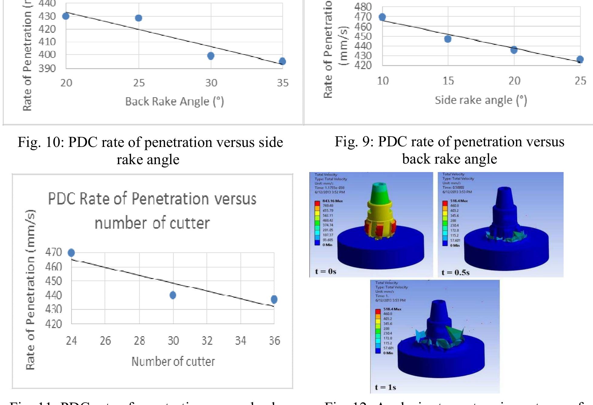 (PDF) Improving Rate of Penetration for PDC Drill Bit Using Reverse ...
