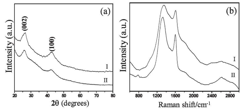 (a) xrd patterns and (b) raman spectra of bcn nanotube