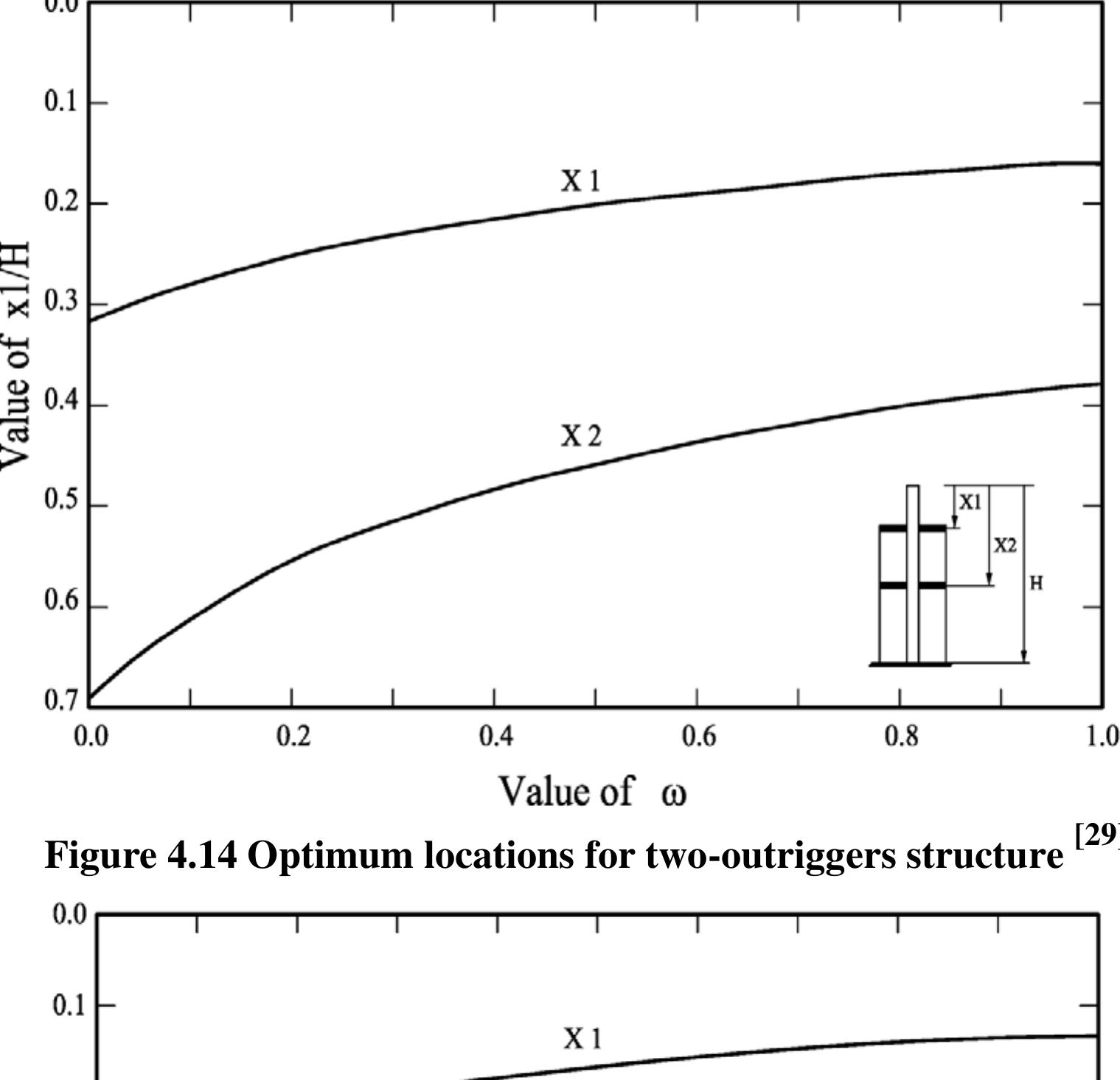 Figure 57 - BEHAVIOR OF REINFORCED CONCRETE OUTRIGGERS