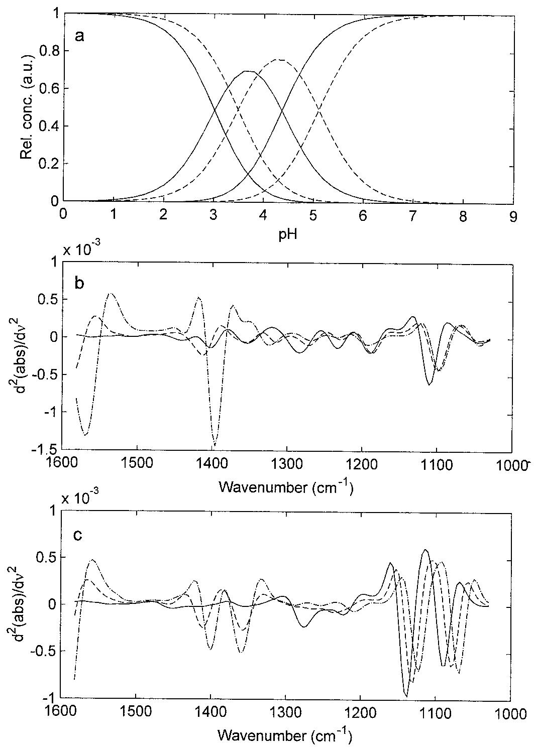 Fic. 4. ft-ir spectra of blank [b] and tartaric acid
