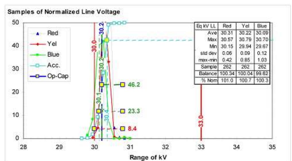 Figure 3. Normalized line voltage.  Figure 2. Secondary current profile. 