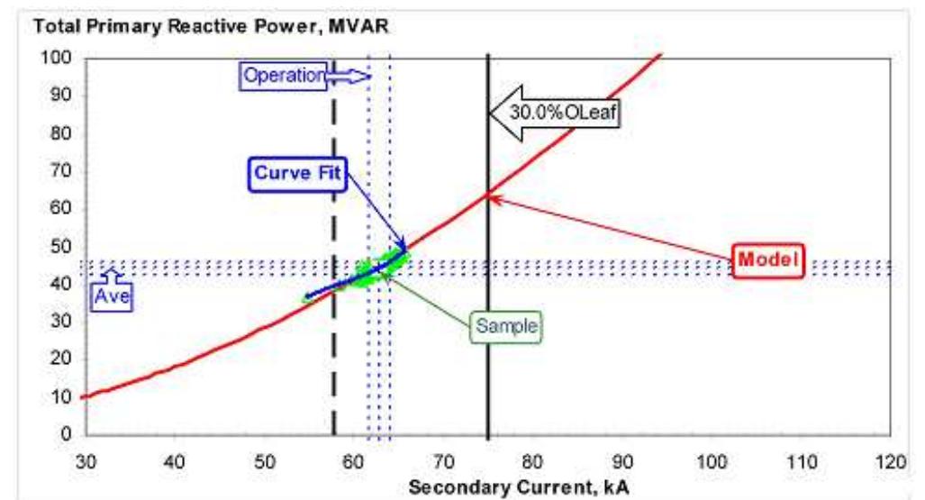 Figure 5. Totally reactive power 