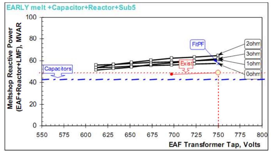 Figure 6. Reactive power consumption with LF furnace 