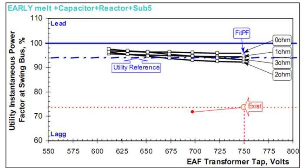Figure 9. Power factor at swing bus 