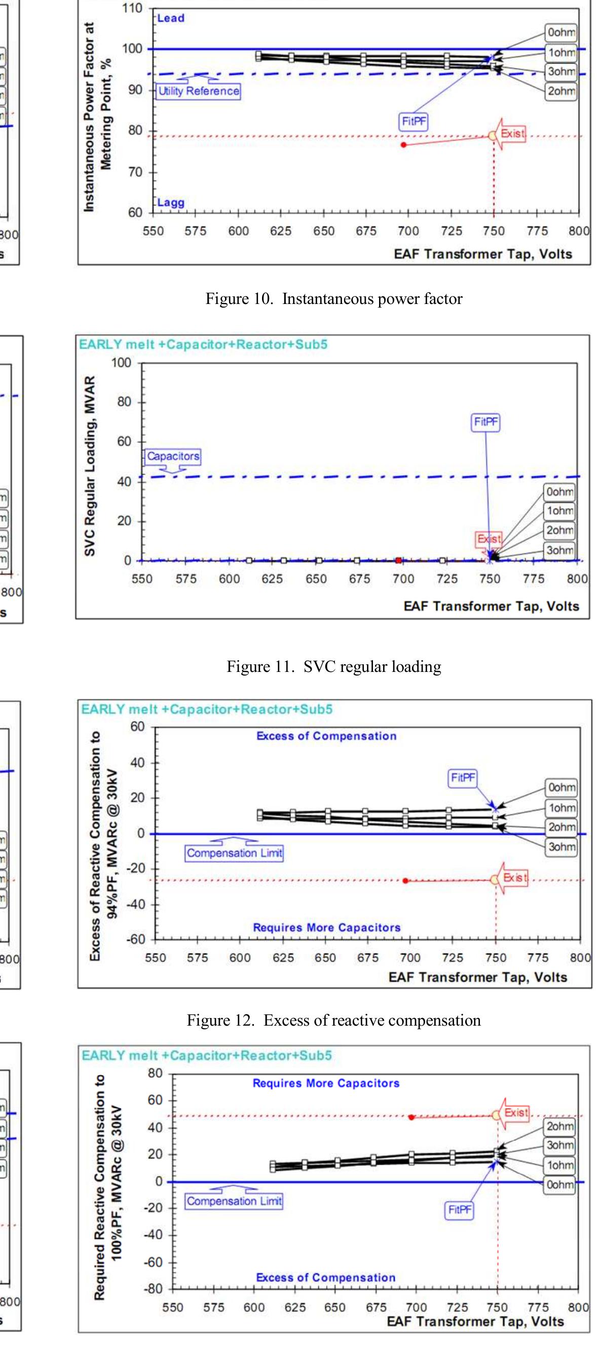 Figure 13. Required reactive compensation 
