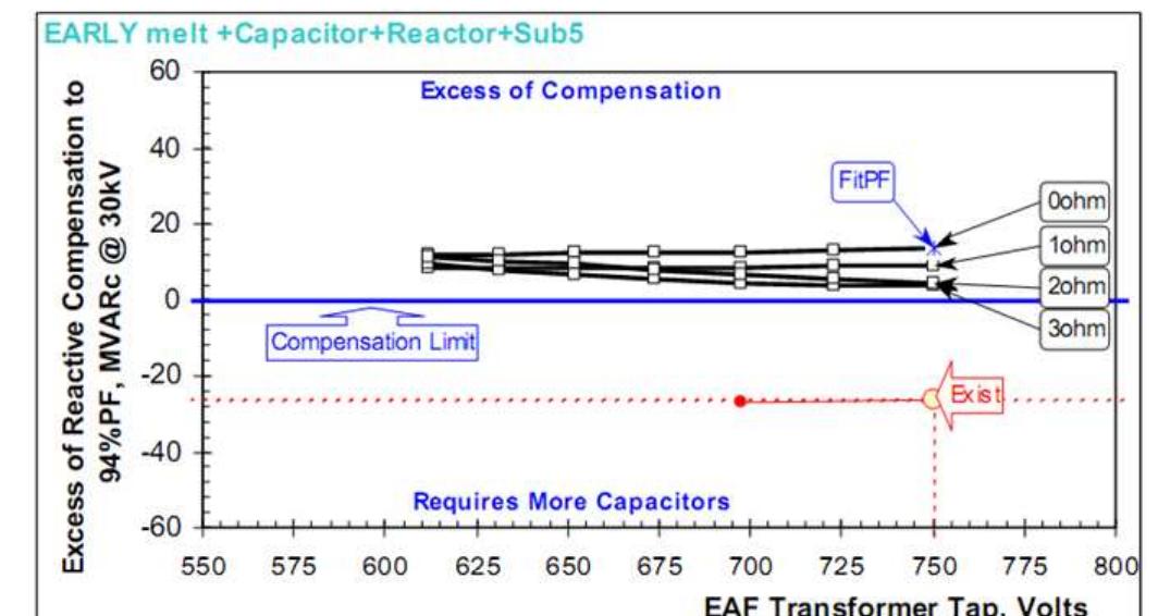 Figure 12. Excess of reactive compensation 