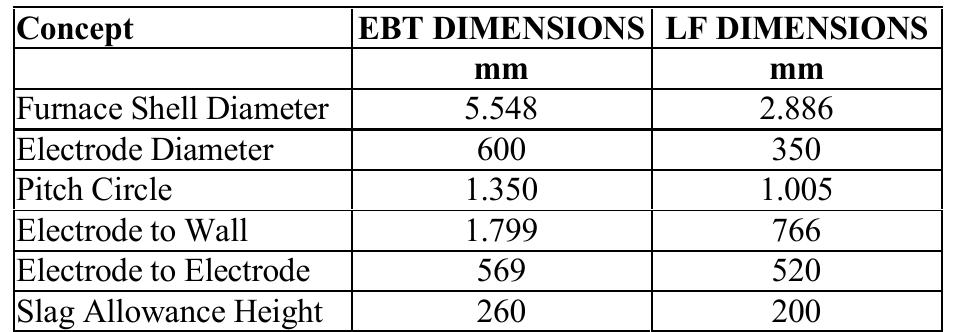 The electrode consumption is calculated, as follows:  By T, and T> were noted the power transformers from the power station, T3 is the transformer of the furnace C, (EBT), T4 and T; the transformers of the furnaces for steel’s treatment and alloy C, and C; (LF) and by E, the electrodes. The furnaces’ currents and voltages are acquired from the 30 kV bus-bars which, by means of the automated block (AB) and the PLC) which controls the entire process, is analyzed and controlled the compensation and filtration installation (CFBE), aiming the reduction of the currents’ and voltages’ deformation evel, increase of the power factor and reduction or even elimination of the current and voltage superior harmonics. The furnaces’ geometric dimensions are presented in table II.  