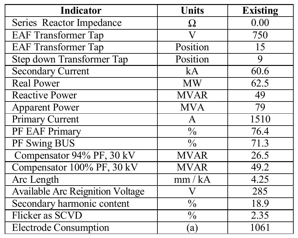 In table IV are presented the main indicators of the melting wrocess itself (early melt). 