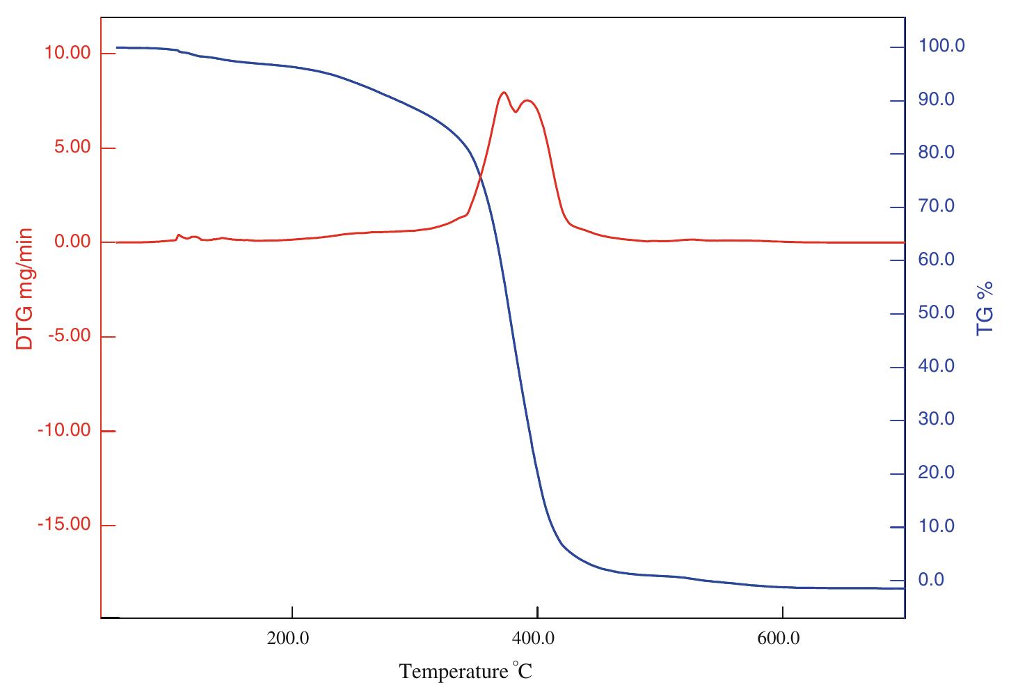 The thermal stability of PUR-1 is shown in Fig. 5. It reveals that the degradation of PUR-1 was observed in the range of 150-390 °C. This may be correlated to the decomposition of urethane bonds followed by the volatilization of the decomposition products. It is reported that polyurethanes generally exhibit relatively low thermal stability due to the presence of labile urethane groups. The onset of this bond dissociation occurs around <300 °C through the dissocia- tion of isocyanate and alcohol, the formation of primary amine and olefins, or the formation of secondary amines that result in the loss of CO, from the urethane bond, depending upon the type of isocyanate and polyol employed [18]. The decomposition of the urethane bond in PUR-1 takes place at quite high temperatures due to any allo- phanate and biuret linkages formed during the curing reaction, they reopen quite readily on heating at a relatively high temperature as they are most thermolabile [18]. The degradation in the range of 390-410 °C may be correlated to the decomposition of the amide bond, aromatic ring and aliphatic alkyl chain of the fatty acid followed by the vol- atilization of the decomposition products, respectively. The polyol used in this study is based on HERA. So, the main chain cleavage may result in the formation of 16-undeca- noic acid and heptanal as evident by the thermal degrada- tion of ricinoleic acid [19]. Derivative TGA curves (DTG) of PUR-1 shows almost single step thermal degradation, which matches with TGA of the same. This step incurs about 85 wt% loss correlated to a cross-linked, homogenous 