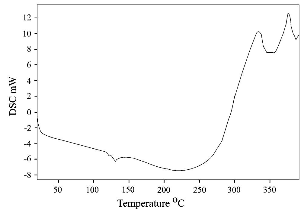 Fig. 6 DSC thermogram of PUR-1  network of cured PUR-1 (Sect. 3.2) that results in their single-step thermal degradation behavior as (not separate but one) single entity favored by chain entanglements. DSC thermograms (Fig.6) show small endotherms at 115-140 °C (centered at 129.5 °C) followed by an exo- therm attributed to the reaction of the remaining unreacted groups in the PUR-1 backbone. TGA/DTG thermograms do not show significant decomposition in the former temper- ature range. After 230 °C, a strong exothermal reaction is observed due to the degradation of the PUR-1 backbone. The temperature range between 300-420 °C shows a maximum weight loss in the TGA/DTG thermogram. 