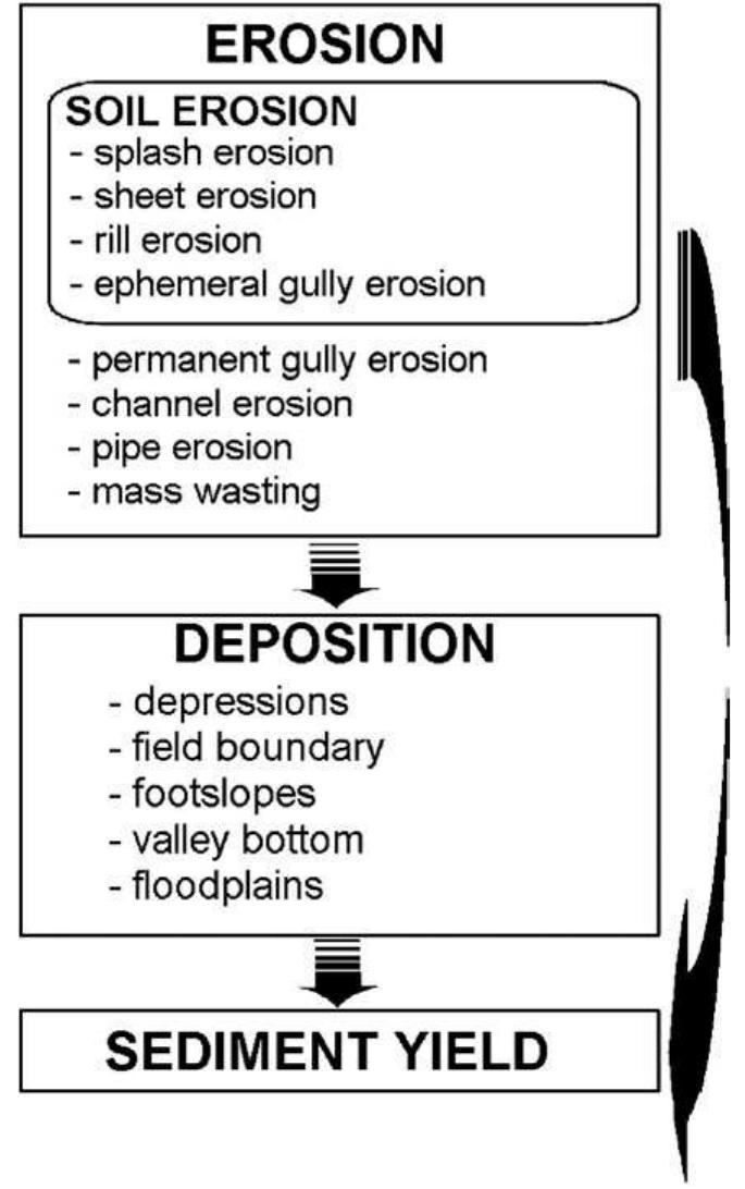 The distinction between erosion, soil erosion, deposition