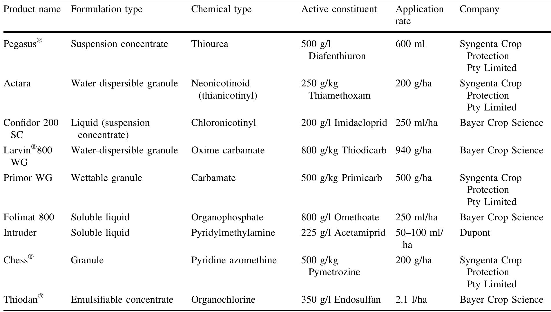 Insecticide Compatibility Table (PDF) In Vitro and In Planta Compatibility of Insecticides and the ...