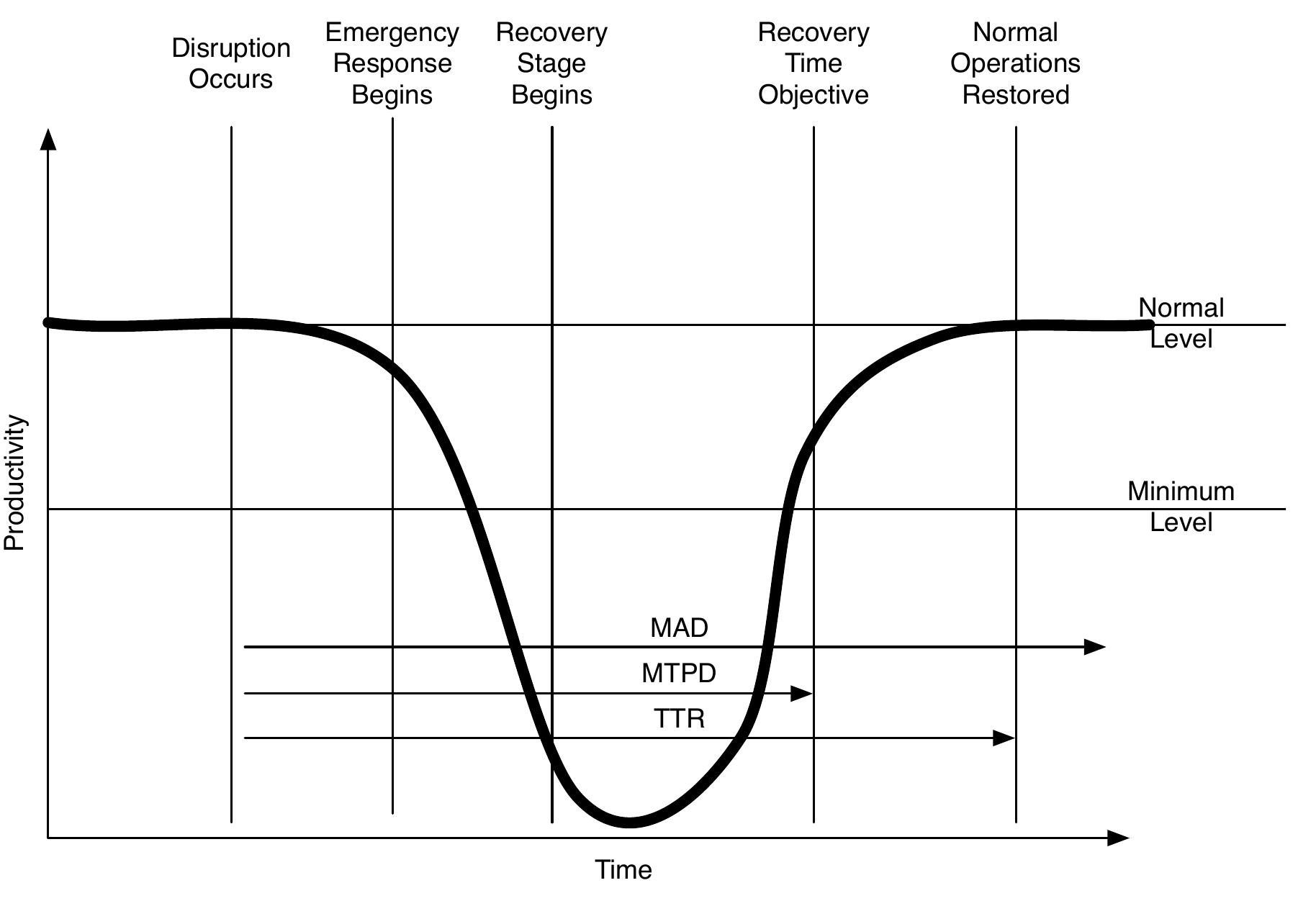 Timeline of a business continuity plan