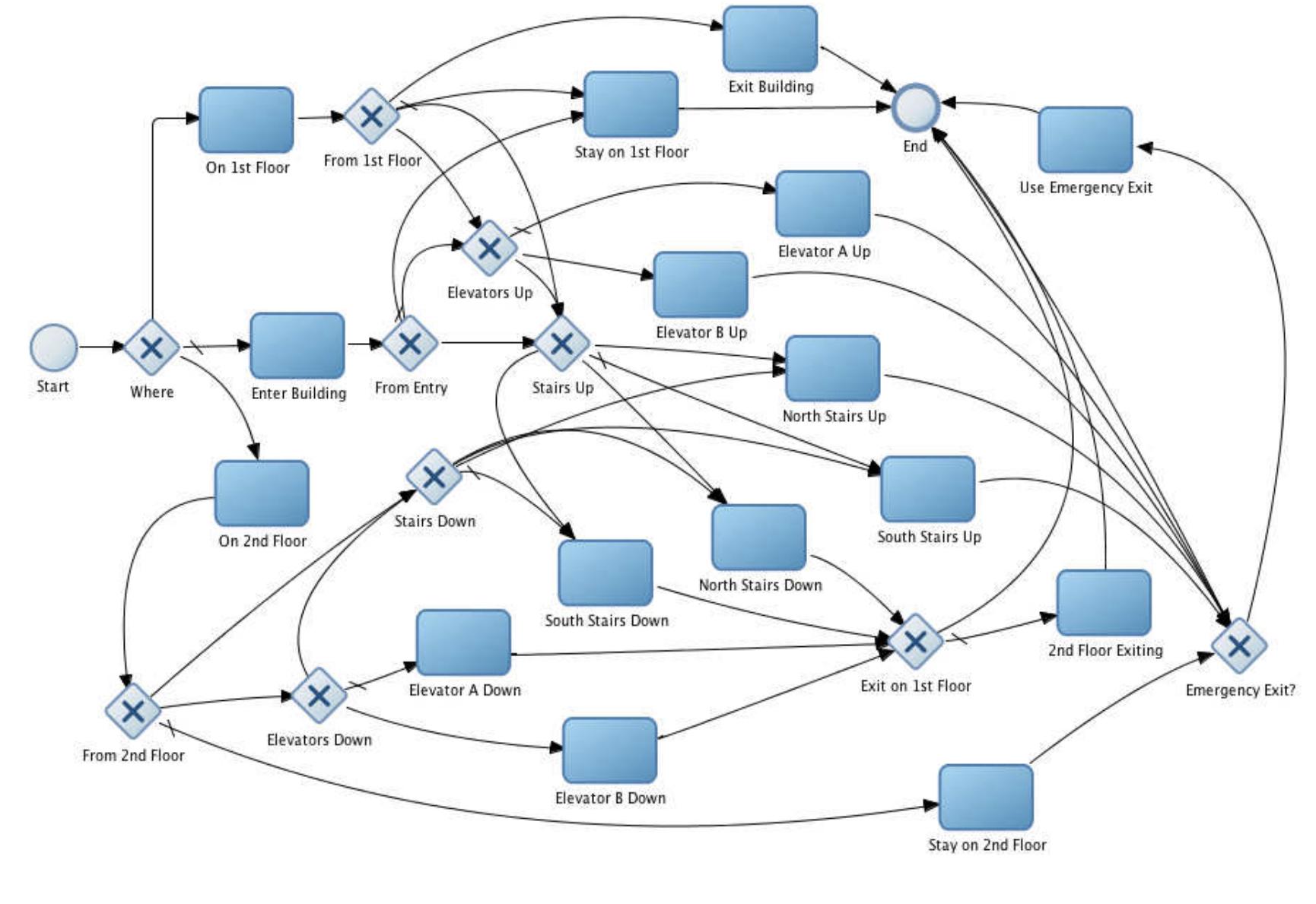Third bpmn model diagram for class transitions (third model)