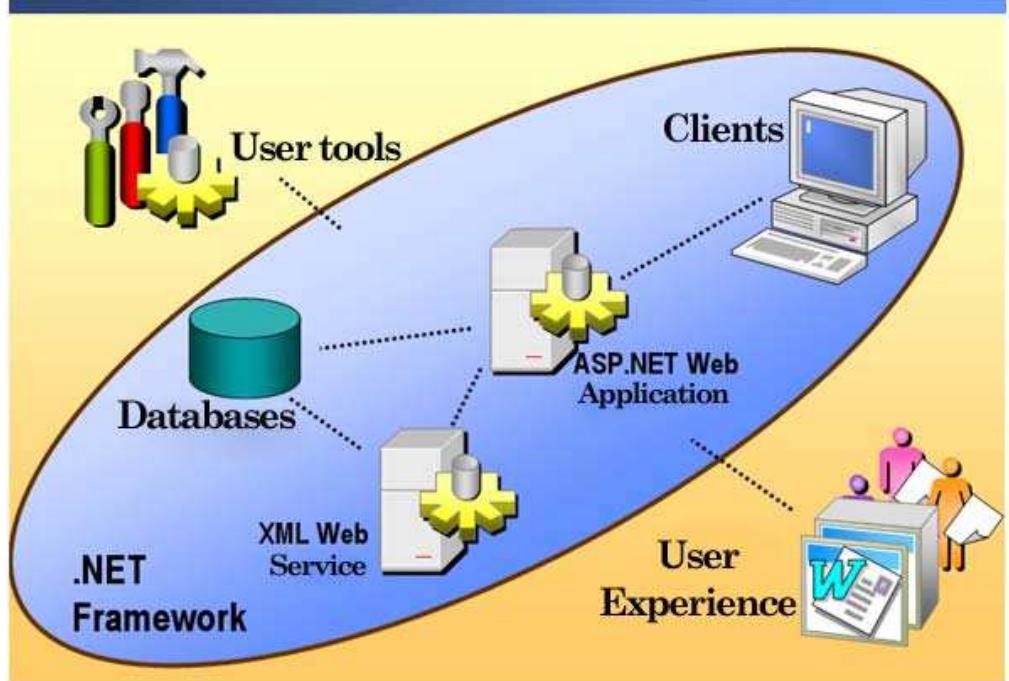 Fig. 2. Design principles of .NET Mobile applications 