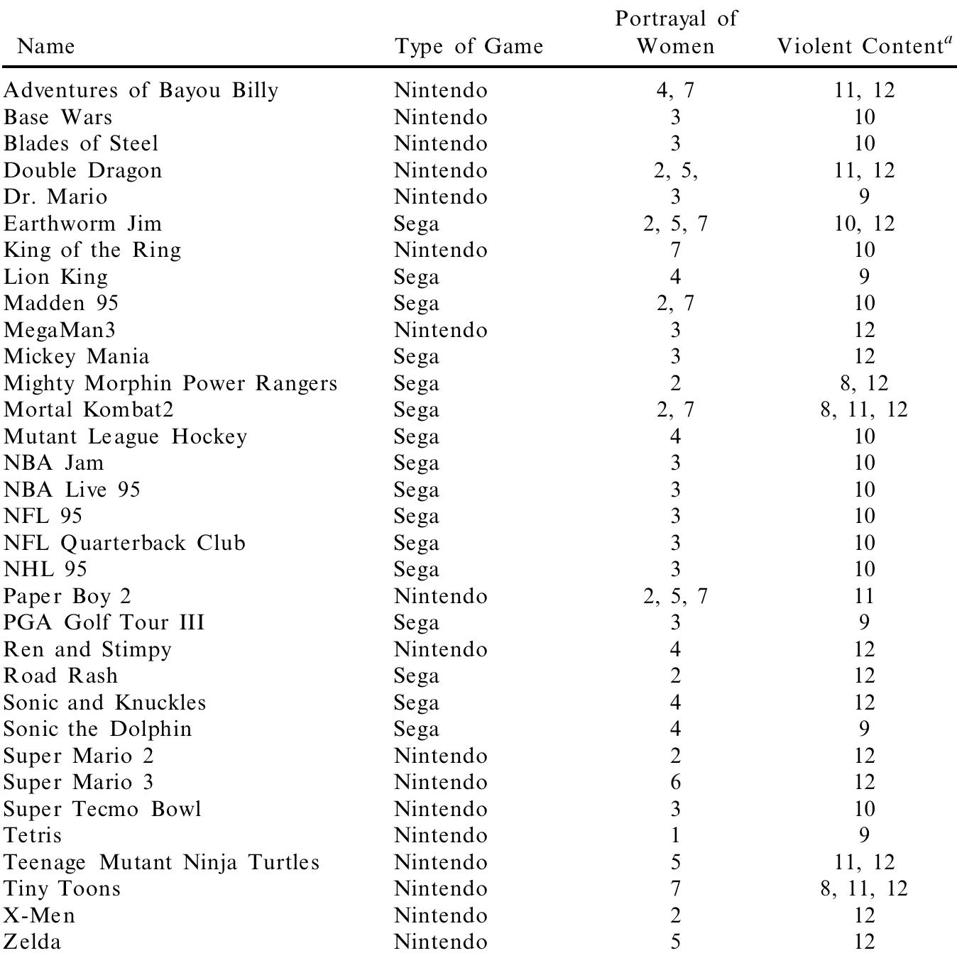 Table I. Characteristics of Video Games  ‘No characters; women portrayed as heroes; no women characters; no human characters; women portrayed as victims; women portrayed in traditional roles/appearance; women por- trayed as sex symbol; women portrayed as evil; non-violent; socially sanctioned aggression (in context of sports, for example); violence directed toward women; violence directed toward others. 