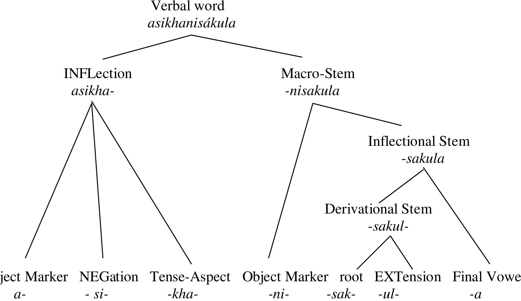 Sango Language Writing Examples (PDF) The verbal system of Sangu, a Bantu language from South-West Tanzania