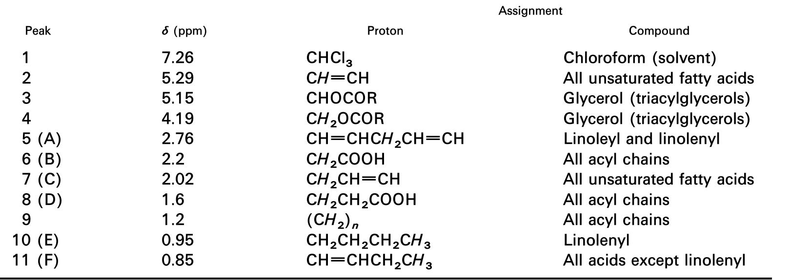 (PDF) 1H and13C NMR of virgin olive oil. An overview