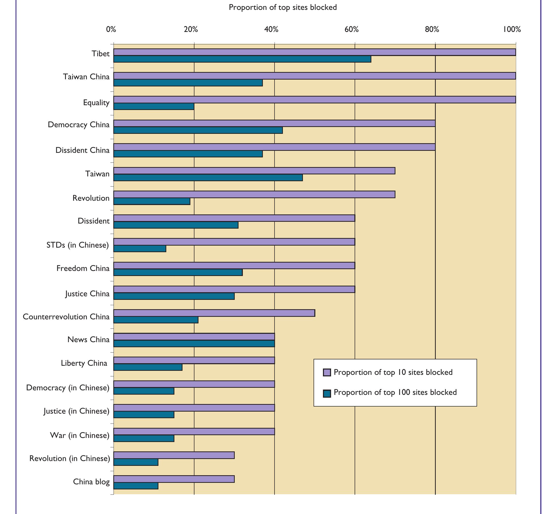 Figure |. Proportion of sites blocked by Google search term. This figure reports the proportion of sites blocked, among sites suggested by Google in response to searches on particular keywords. 