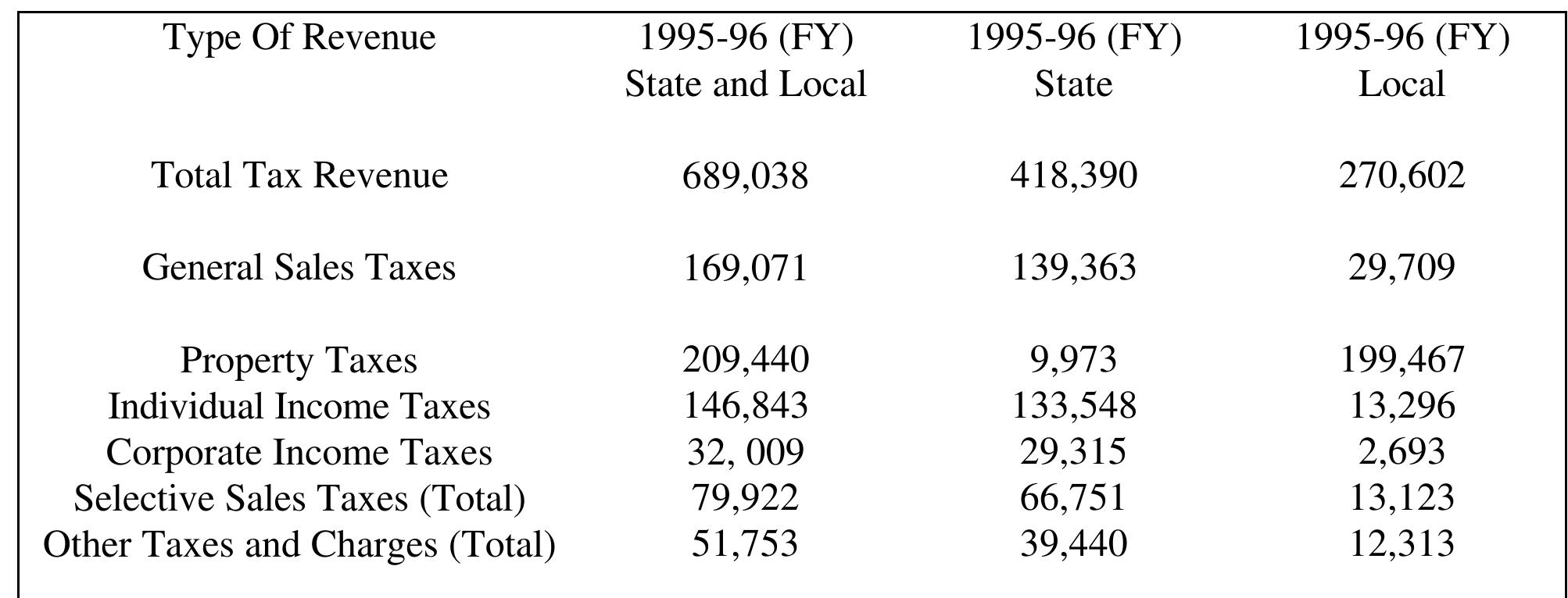 Source: Bureau of the Census, United States State and Local Government Finances
