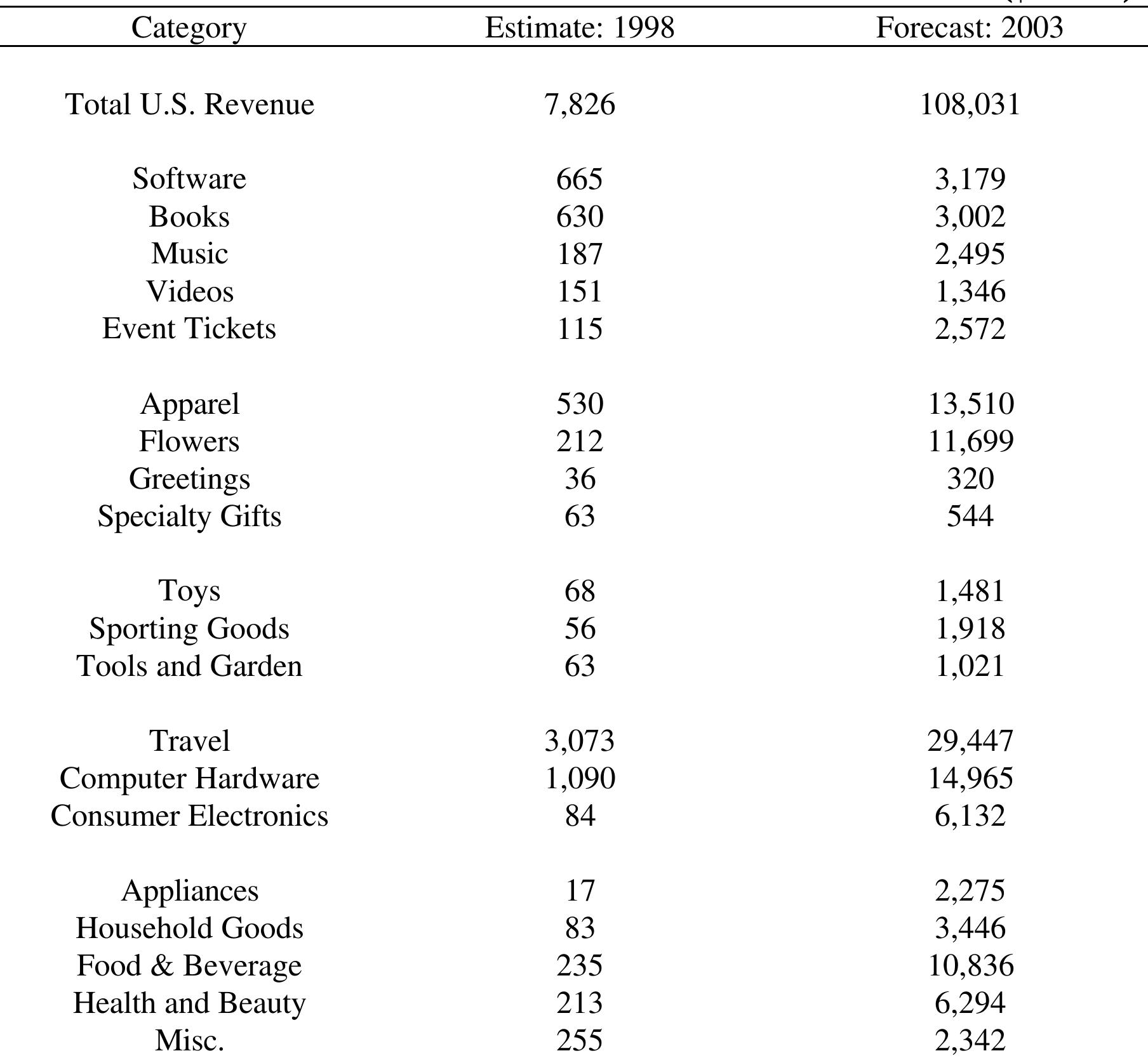 source: Forrester Research, inc.
