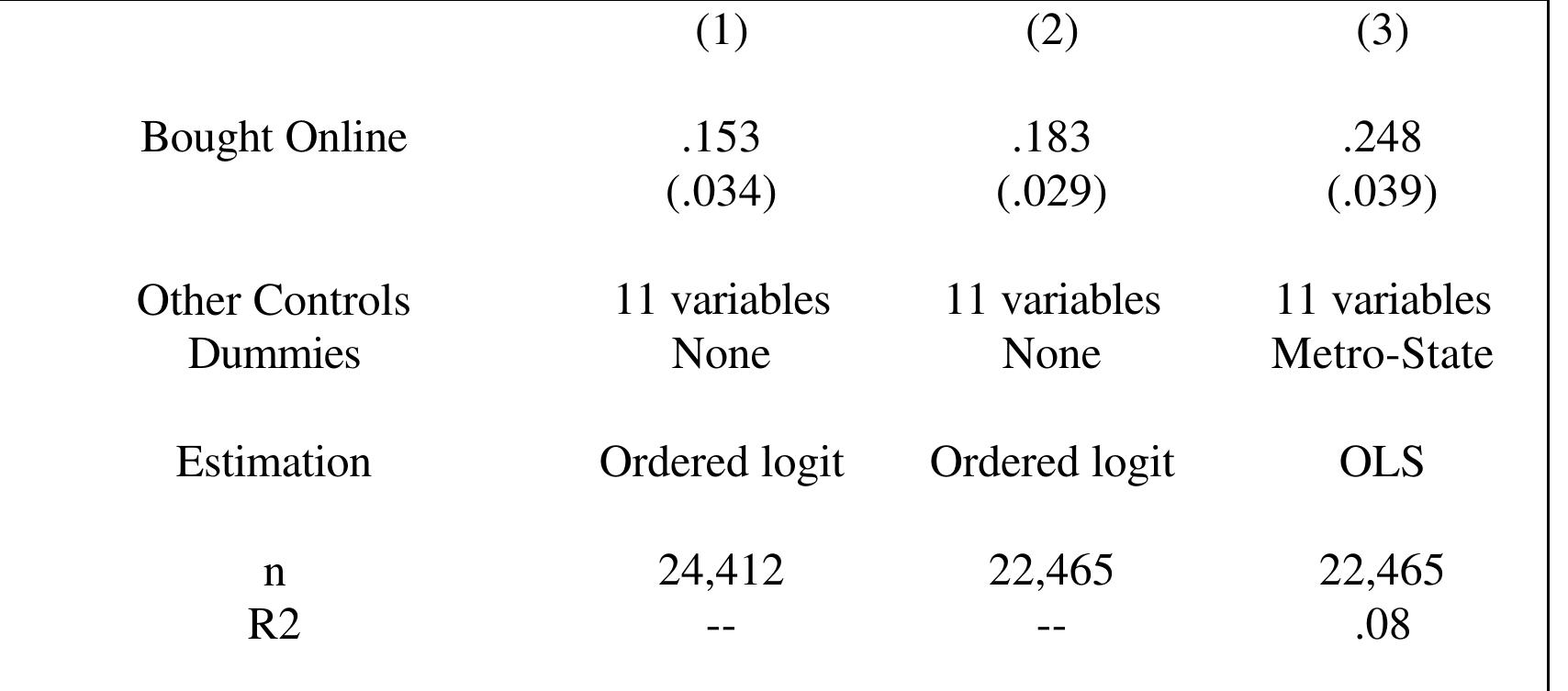 Notes: The dependent variable in (1) is the maximum amount of shopping reported in the
five categories as described in the text. The dependent variable in (2) and (3) is the
summation of the five categories, also as described in the text. Standard errors are in
parentheses. The included control variables are not listed for space. They are the same
variables as those in table 5. The estimation method is listed at the bottom of the column.
