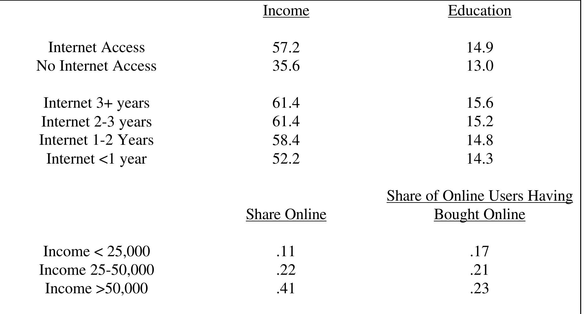 Source: Author’s calculations using data from Forrester Research, Inc.
