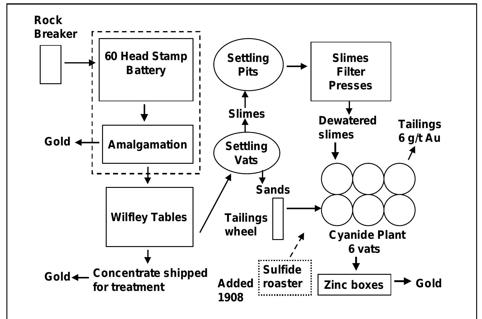 Simplified material flow diagram showing the major