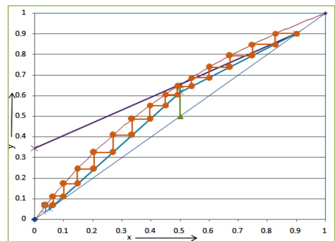 - spreadsheet of mccabe-thiele diagram for determining the