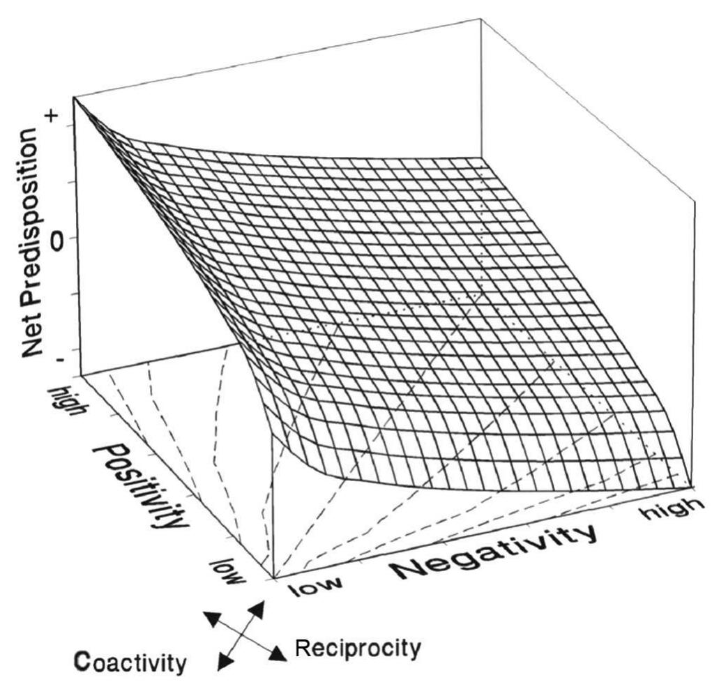 Bivariate evaluative space. the y axis represents the level