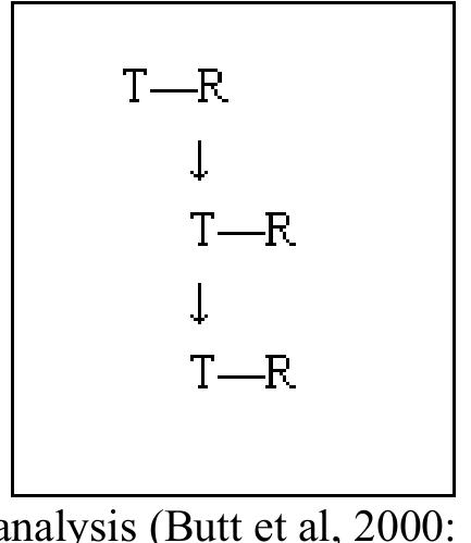 In this lesson, I am going to use Thematic Progression in teaching my students Explanation writing. Explanation genre writing is a requisite in the syllabus of the writing course for non-major English learners in Chinese universities, especially for sciences majors. This is because one of the students’ goals of learning English is to communicate with international counterparts in their majoring disciplines, and Explanation genre is very often used in such areas to account for why things are as they are. Students for whom this lesson plan is designed are geography majors. In the discipline of geography, Explanation is often used to explain natural phenomenon.  //Phonetics and phonology are concerned with speech—with the ways in which humans produce and hear speech.//Talking and listening to each other are so much part of human life//that they often seem unremarkable.//  
