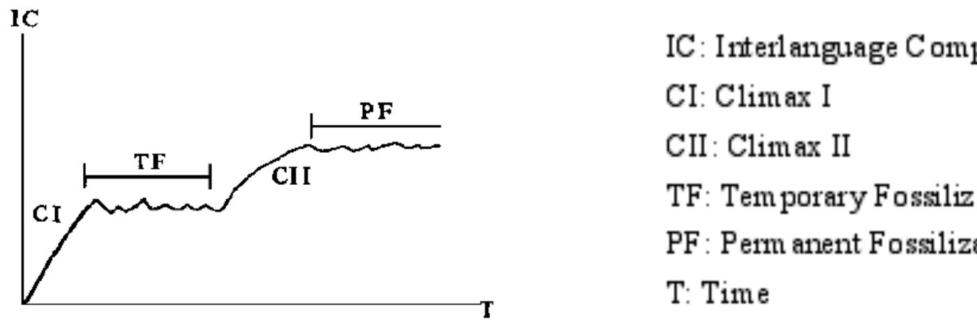 Figure 1. Temporary Fossilization and Permanent Fossilization  Table 1| is a simplified summary of the explanation. 
